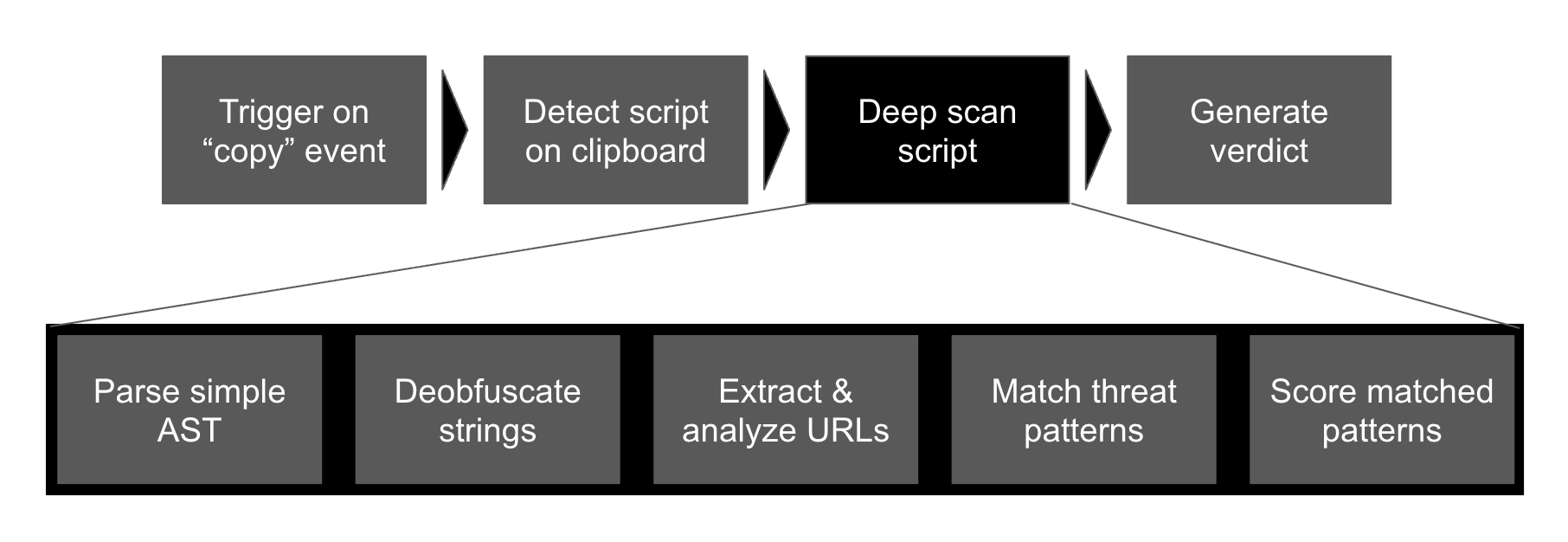 ClickFix Detection Pipeline